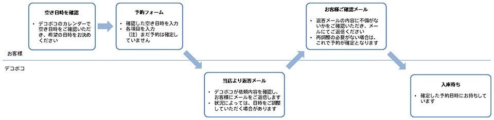 予約の流れ